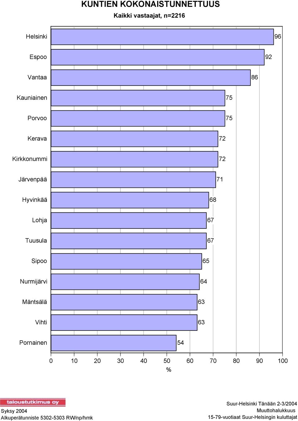 Nurmijärvi 64 Mäntsälä 63 Vihti 63 Pornainen 54 0 10 20 30 40 50 60 70 80 90 100 % Syksy 2004