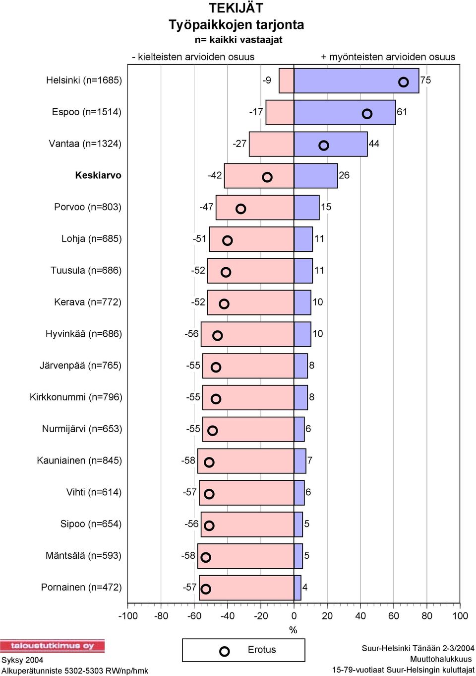 (n=845) Vihti (n=614) Sipoo (n=654) Mäntsälä (n=593) Pornainen (n=472) -9 75-17 61-27 44-42 26-47 15-51 11-52 11-52 10-56 10-55 8-55 8-55 6-58 7-57 6-56 5-58