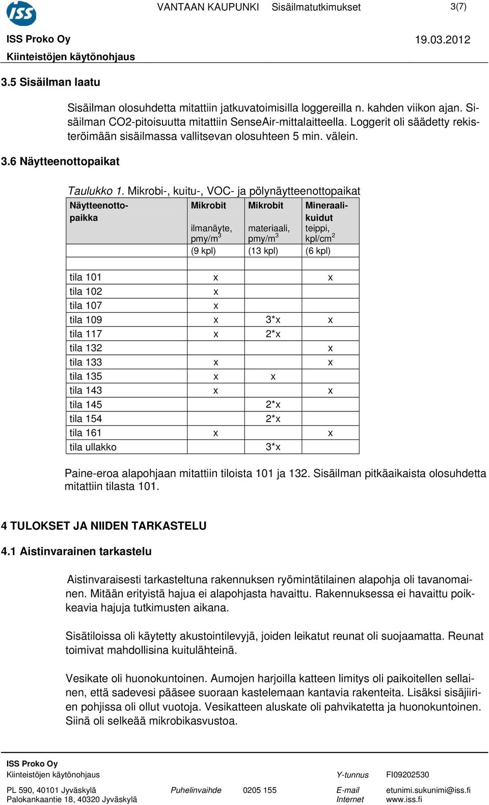 Mikrobi-, kuitu-, VOC- ja pölynäytteenottopaikat Näytteenottopaikka Mikrobit ilmanäyte, pmy/m 3 Mikrobit materiaali, pmy/m 3 Mineraalikuidut teippi, kpl/cm 2 (9 kpl) (13 kpl) (6 kpl) tila 101 x x