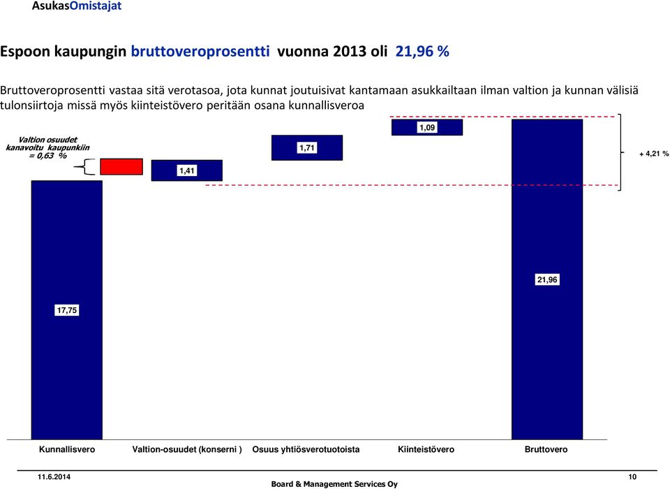 osana kunnallisveroa Valtion osuudet kanavoitu kaupunkiin = 0,63 % 1,41 1,71 1,09 + 4,21 % 21,96 17,75 Kunnallisvero