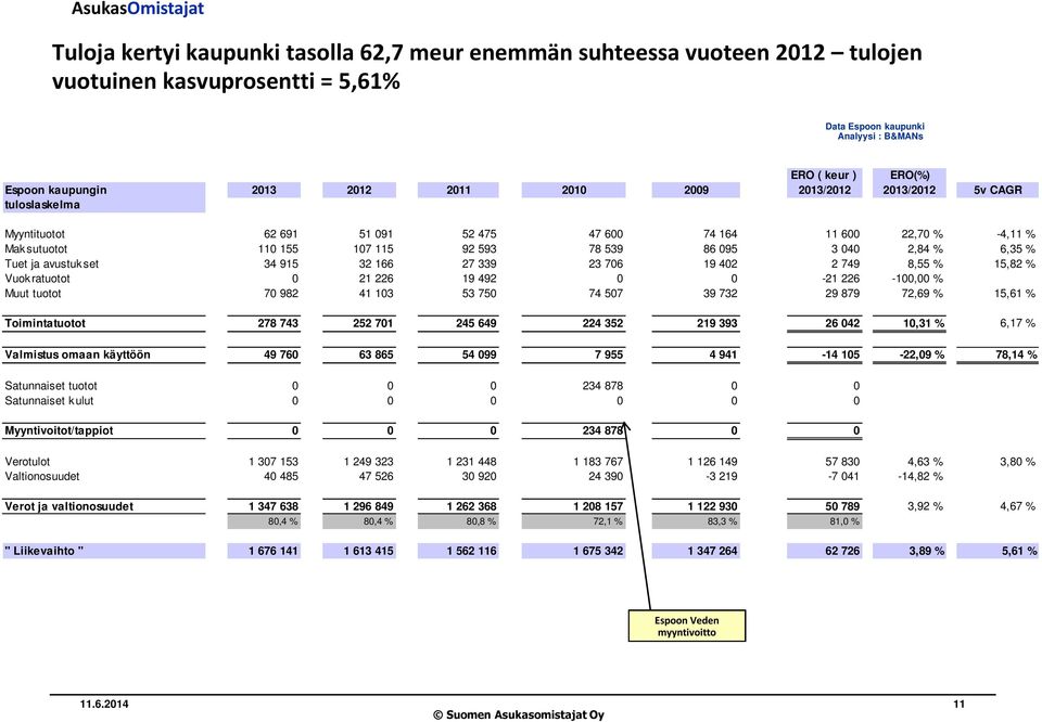 Tuet ja avustuk set 34 915 32 166 27 339 23 706 19 402 2 749 8,55 % 15,82 % Vuok ratuotot 0 21 226 19 492 0 0-21 226-100,00 % Muut tuotot 70 982 41 103 53 750 74 507 39 732 29 879 72,69 % 15,61 %
