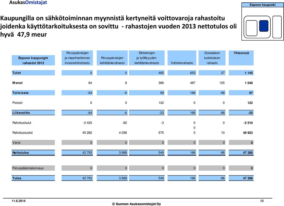 kehittämisrahasto Vahinkorahasto rahasto Tulot 0 0 465 653 27 1 145 M enot 64 6 366 487 125 1 048 Toim.