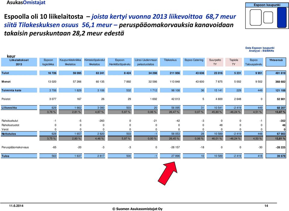 logistiikka liikelaitos liikelaitos Henkilöstöpalvelu pelastuslaitos TY TY Talouspalvelu Tulot 16 726 59 095 63 241 8 424 34 298 211 956 43 636 23 016 5 231 9 951 491 619 M enot 13 020 57 266 60 135