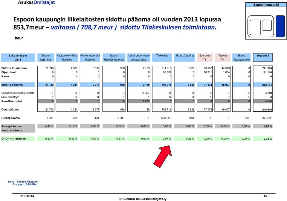 Henkilöstöpalvelu pelastuslaitos TY TY Talouspalvelu Sidottu toimintaan 21 743 4 331 3 377 958 2 189 614 812 6 836 60 967 44 973 0 741 590 Sijoitukset 0 0 0 0 0 93 899 0 16 211 1 034 0 111 144 Kassa