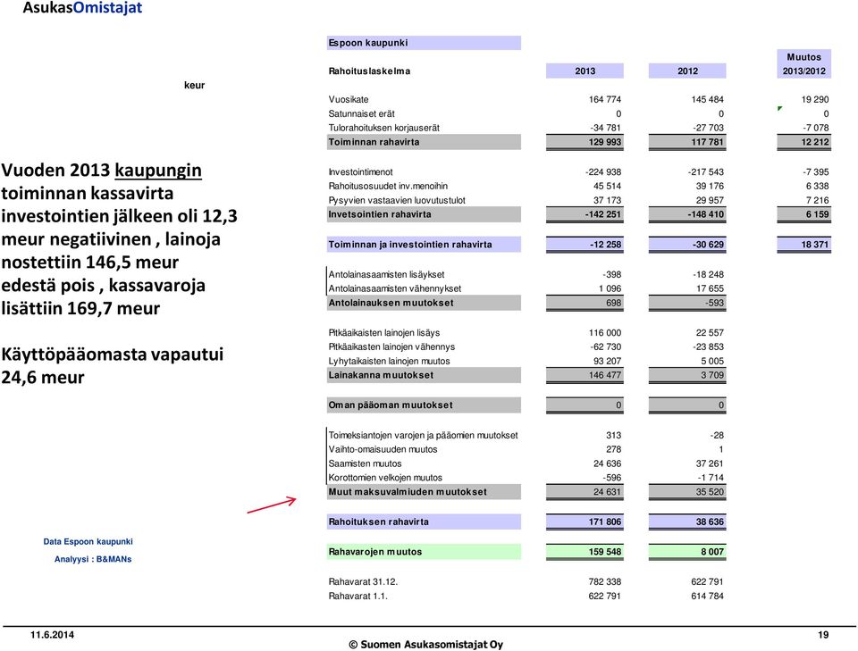 993 117 781 12 212 Investointimenot -224 938-217 543-7 395 Rahoitusosuudet inv.