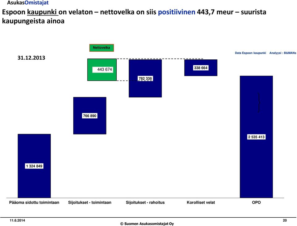 2013 Nettovelka Data Espoon kaupunki Analyysi : B&MANs 443 674 338 664 782 338