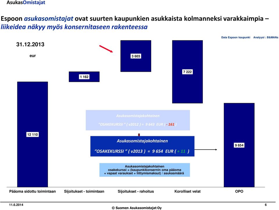 Asukasomistajakohtainen OSAKEKURSSI ( v2013 ) = 9 654 EUR ( + 11 ) 9 654 Asukasomistajakohtainen osakekurssi = (kaupunkikonsernin oma pääoma +