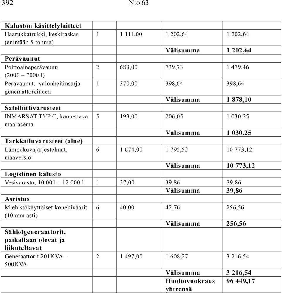 Tarkkailuvarusteet (alue) Lämpökuvajärjestelmät, 6 1 674,00 1 795,52 10 773,12 maaversio Välisumma 10 773,12 Logistinen kalusto Vesivarasto, 10 001 12 000 l 1 37,00 39,86 39,86 Välisumma 39,86