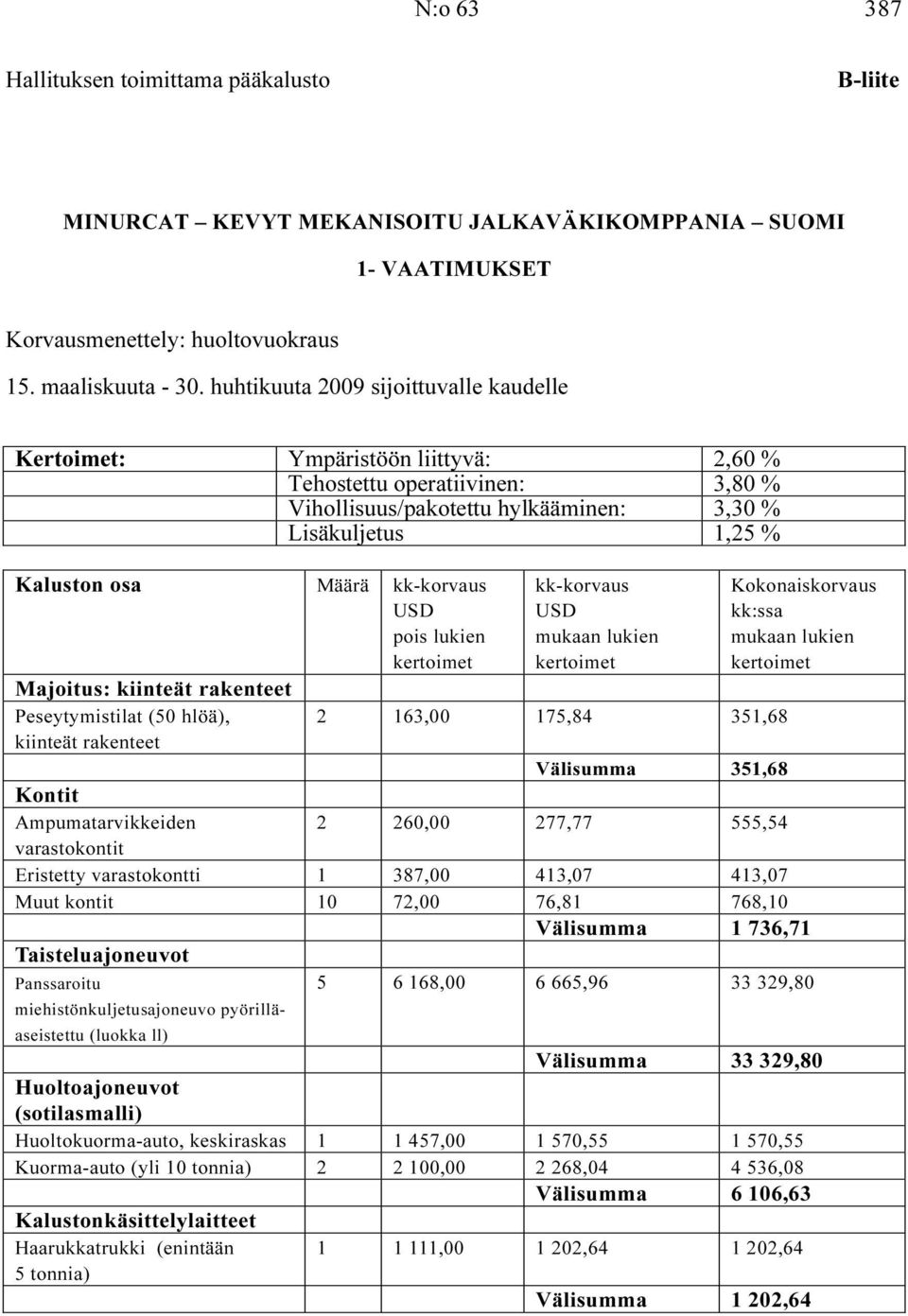 kk-korvaus USD pois lukien kertoimet Majoitus: kiinteät rakenteet Peseytymistilat (50 hlöä), kiinteät rakenteet kk-korvaus USD mukaan lukien kertoimet 2 163,00 175,84 351,68 Kokonaiskorvaus kk:ssa