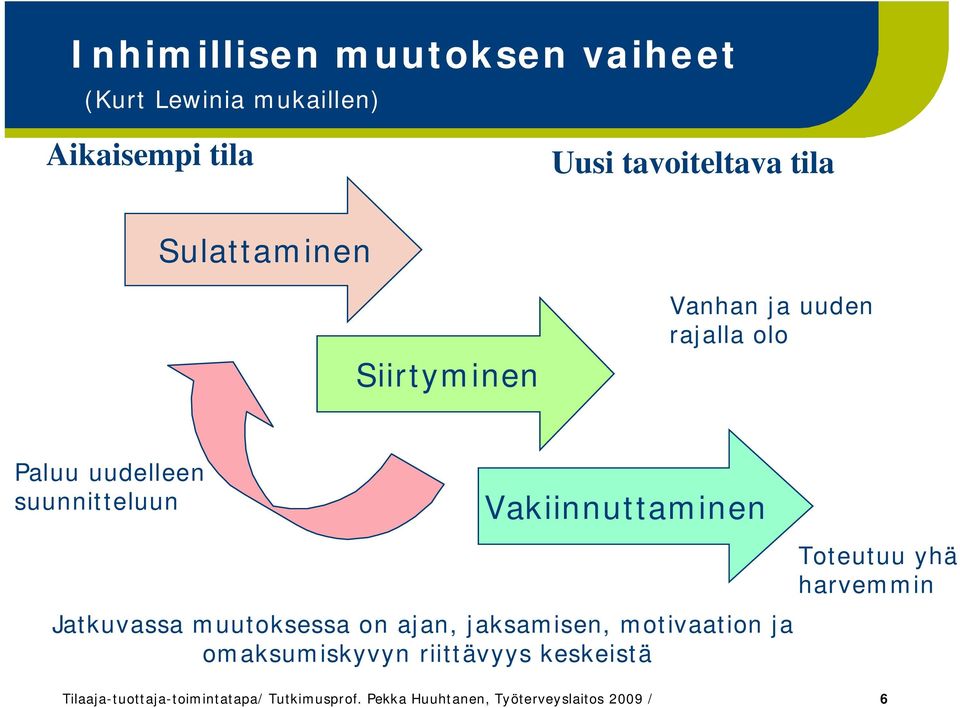 Jatkuvassa muutoksessa on ajan, jaksamisen, motivaation ja omaksumiskyvyn riittävyys keskeistä