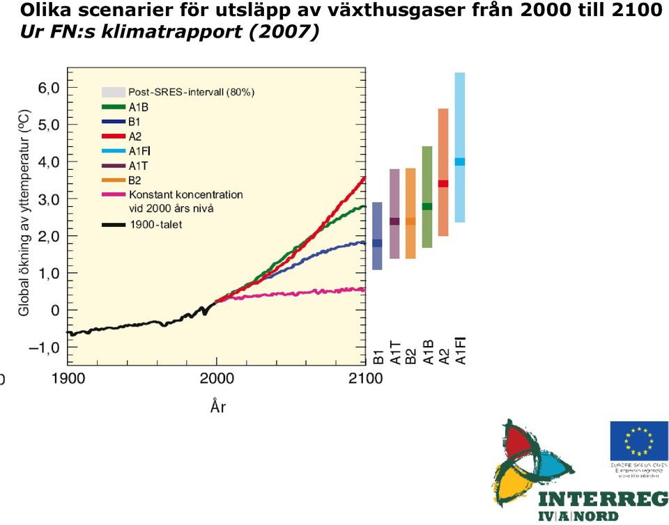 växthusgaser från 2000
