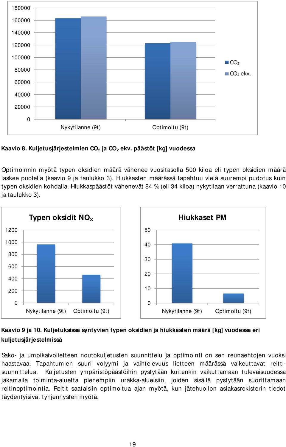 Hiukkasten määrässä tapahtuu vielä suurempi pudotus kuin typen oksidien kohdalla. Hiukkaspäästöt vähenevät 84 % (eli 34 kiloa) nykytilaan verrattuna (kaavio 10 ja taulukko 3).