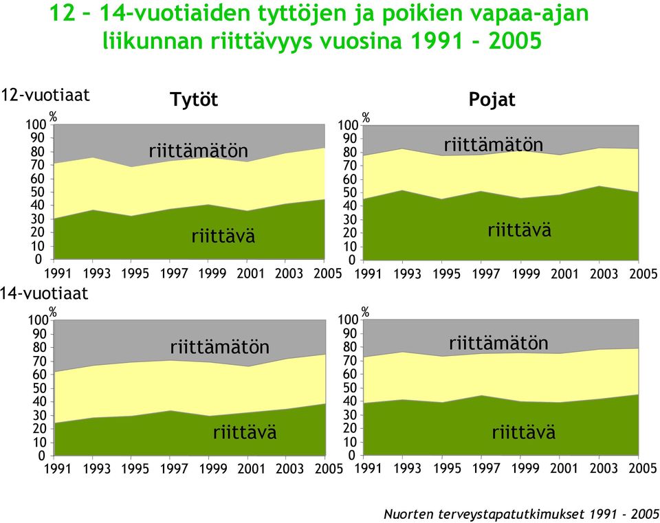 riittävä 1991 1993 1995 1997 1999 2001 2003 2005 % 100 90 80 riittämätön 70 60 50 40 30 20 riittävä 10 0 1991 1993 1995 1997 1999 2001