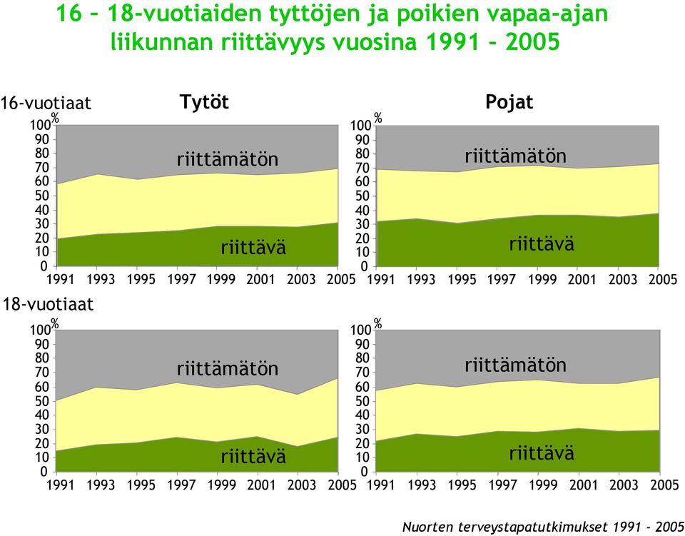 100 90 80 riittämätön 70 60 50 40 30 20 10 riittävä 0 1991 1993 1995 1997 1999 2001 2003 2005 100 90 80 70 60 50 40 30 20 10 Pojat