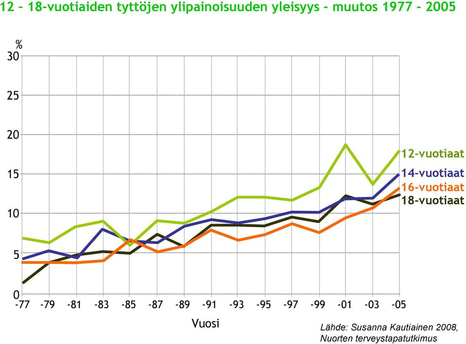 18-vuotiaat 5 0-77 -79-81 -83-85 -87-89 -91-93 -95-97 -99-01