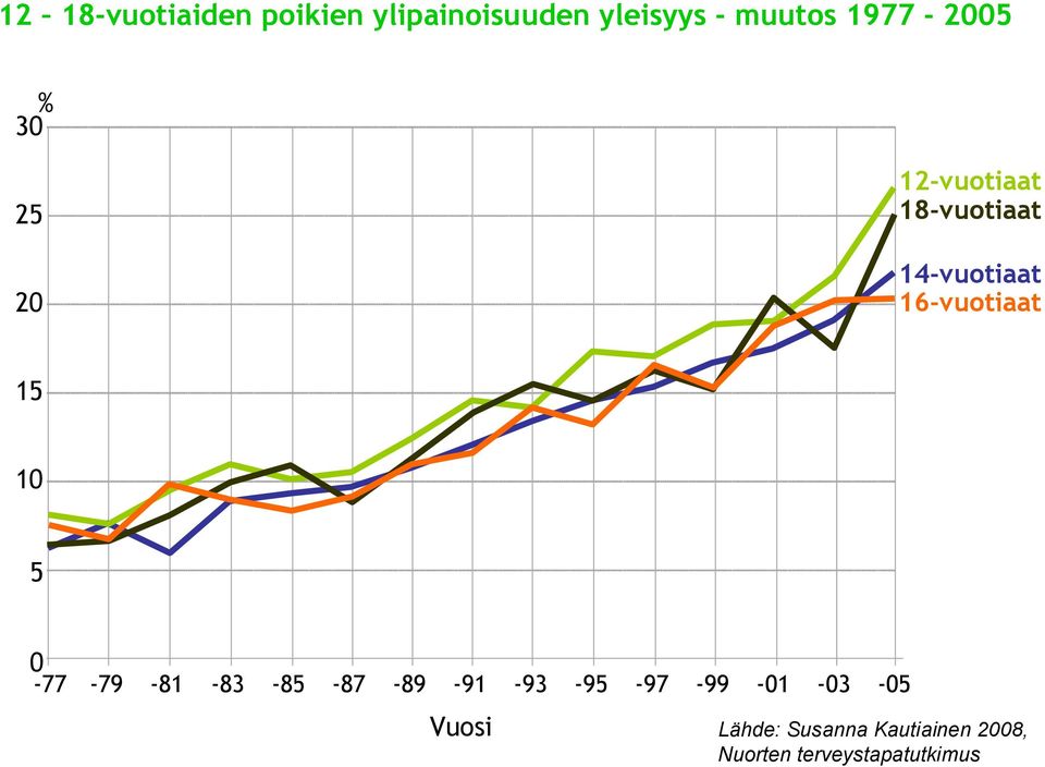 16-vuotiaat 15 10 5 0-77 -79-81 -83-85 -87-89 -91-93 -95-97