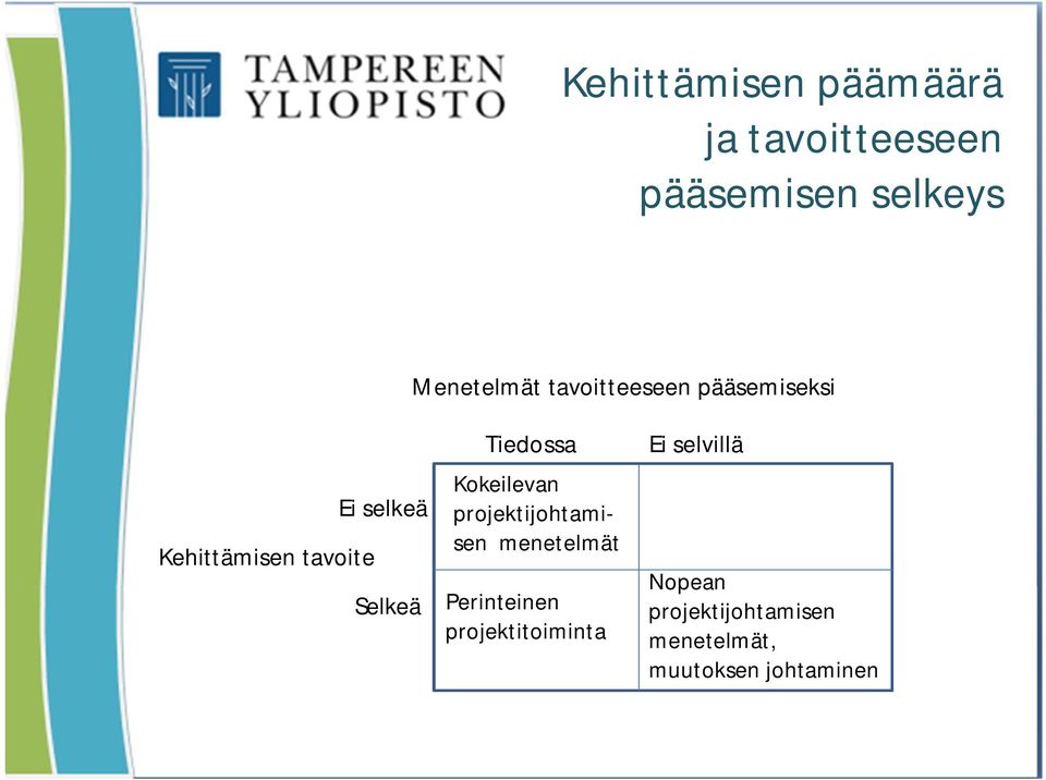 Tiedossa Kokeilevan projektijohtamisen menetelmät Perinteinen