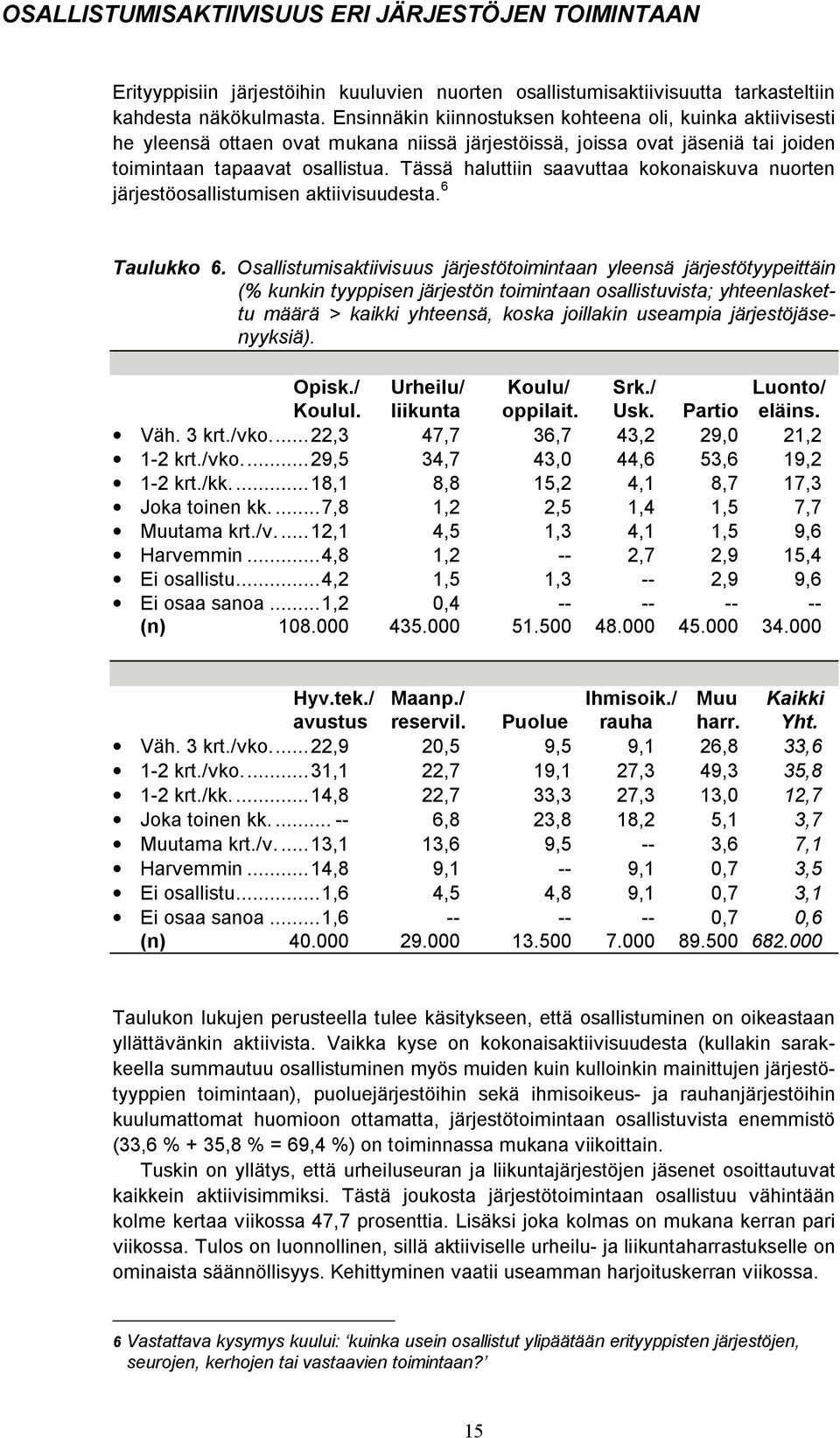 Tässä haluttiin saavuttaa kokonaiskuva nuorten järjestöosallistumisen aktiivisuudesta. 6 Taulukko 6.