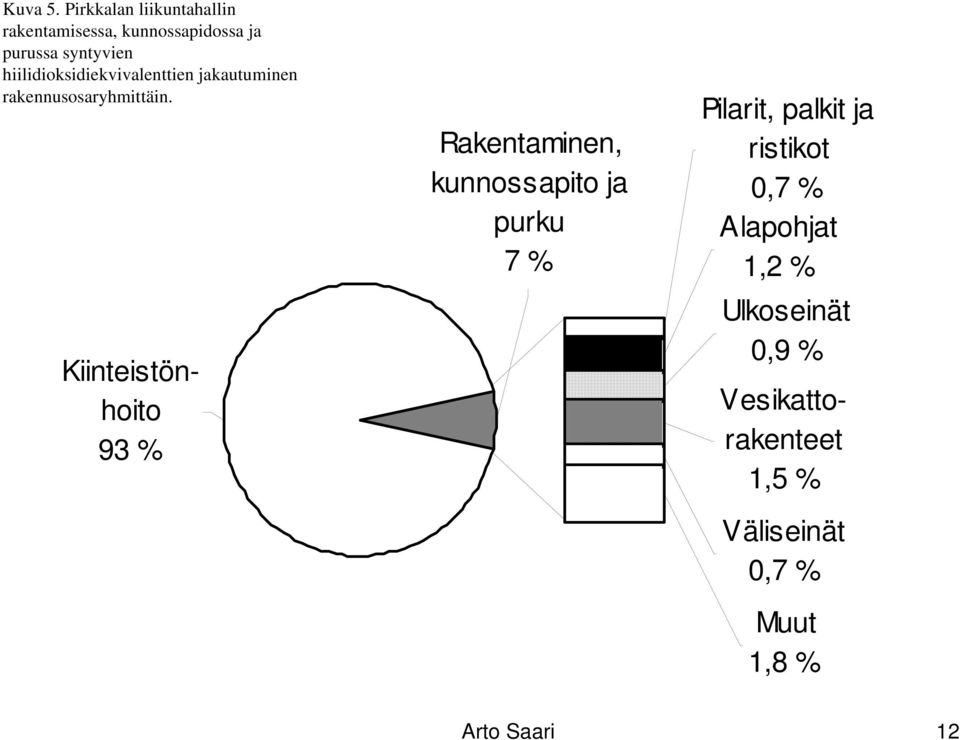 hiilidioksidiekvivalenttien jakautuminen rakennusosaryhmittäin.