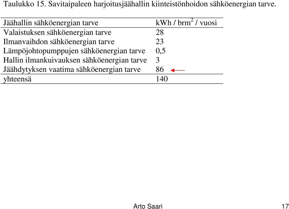 Ilmanvaihdon sähköenergian tarve 23 Lämpöjohtopumppujen sähköenergian tarve 0,5 Hallin