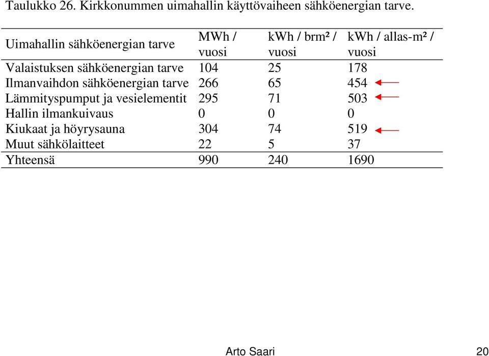 sähköenergian tarve 104 25 178 Ilmanvaihdon sähköenergian tarve 266 65 454 Lämmityspumput ja