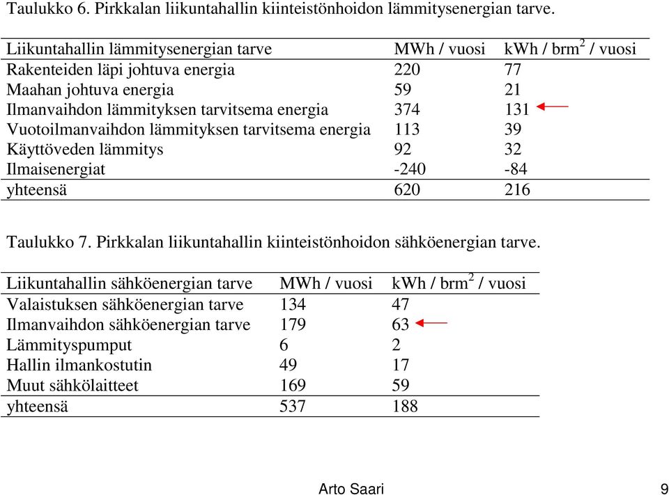 energia 374 131 Vuotoilmanvaihdon lämmityksen tarvitsema energia 113 39 Käyttöveden lämmitys 92 32 Ilmaisenergiat -240-84 yhteensä 620 216 Taulukko 7.