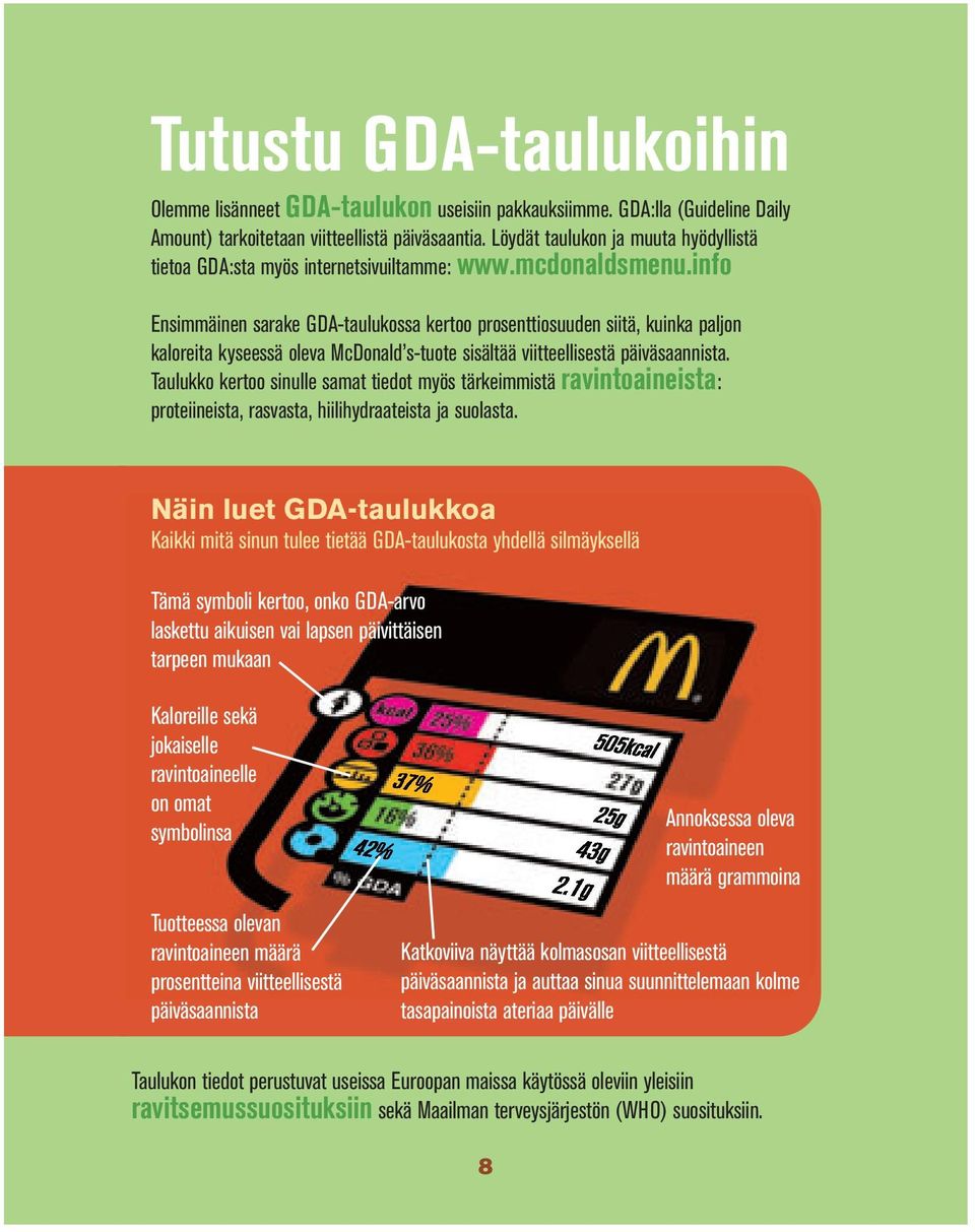 info Ensimmäinen sarake GDA-taulukossa kertoo prosenttiosuuden siitä, kuinka paljon kaloreita kyseessä oleva McDonald s-tuote sisältää viitteellisestä päiväsaannista.