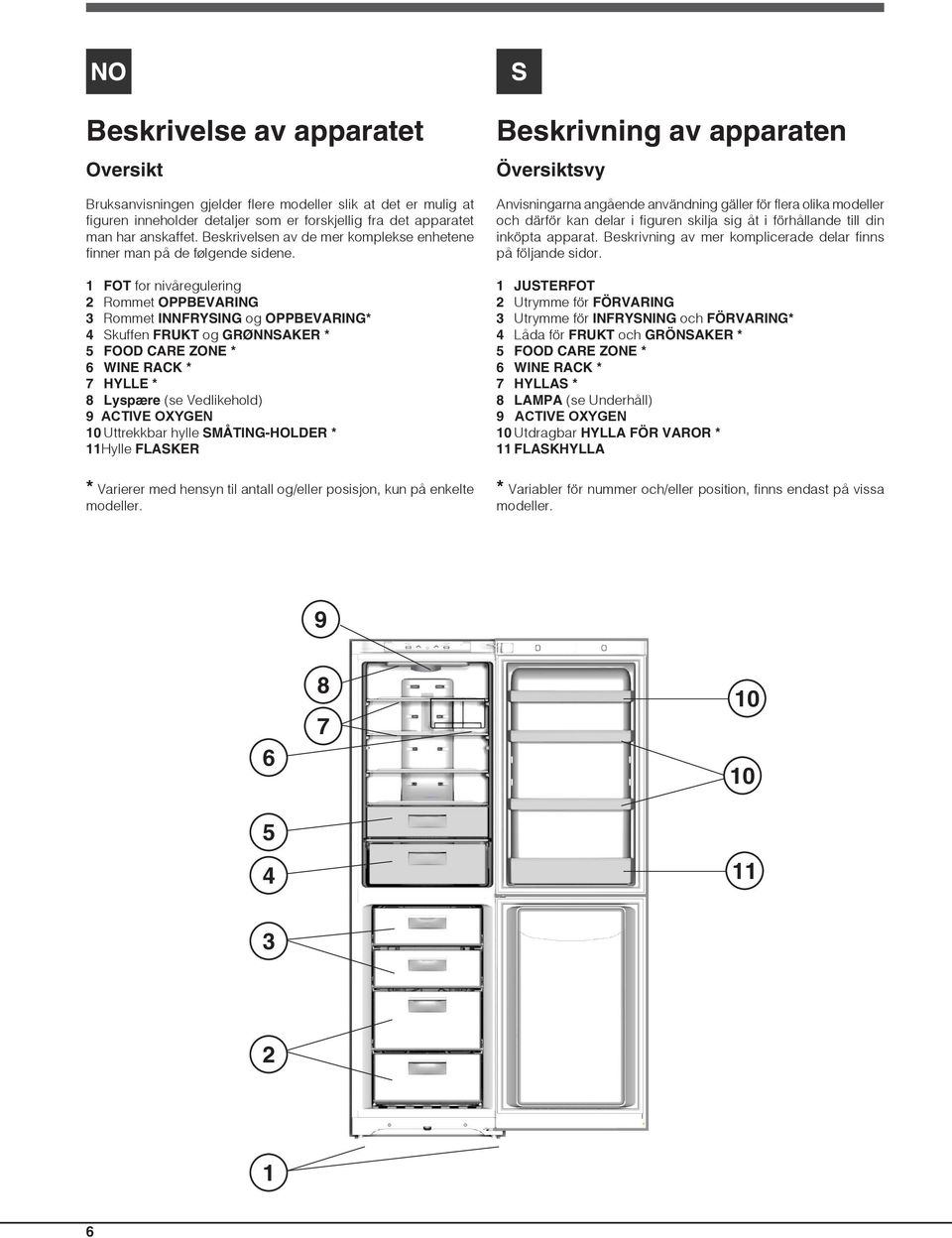 1 FOT for nivåregulering 2 Rommet OPPBEVARING 3 Rommet INNFRYSING og OPPBEVARING* 4 Skuffen FRUKT og GRØNNSAKER * 5 FOOD CARE ZONE * 6 WINE RACK * 7 HYLLE * 8 Lyspære (se Vedlikehold) 9 ACTIVE OXYGEN
