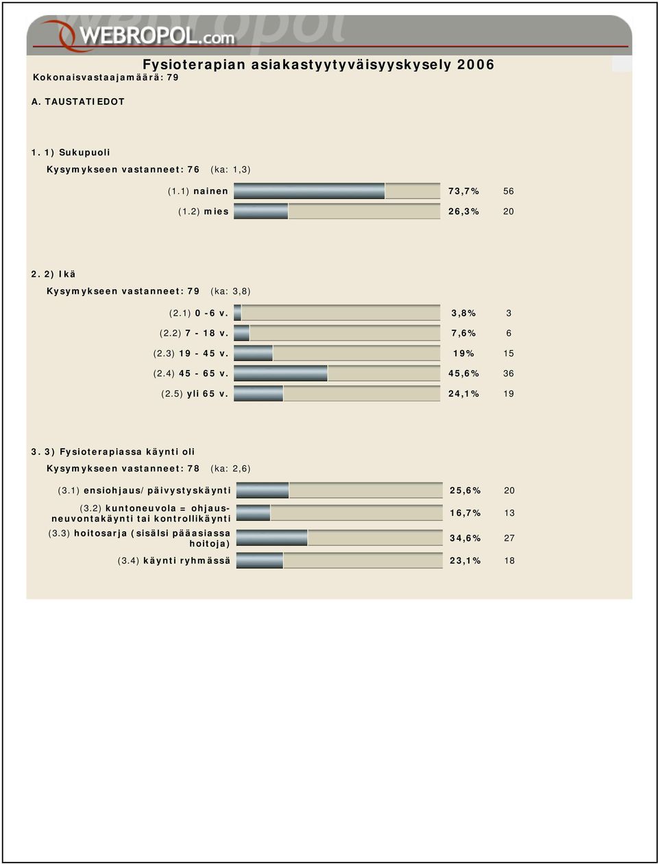 ) 5-65 v. 5,6% 36 (2.5) yli 65 v. 2,1% 19 3. 3) Fysioterapiassa käynti oli Kysymykseen vastanneet: 78 (ka: 2,6) (3.