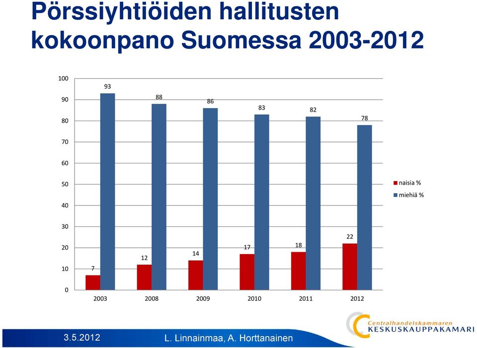 78 70 60 50 naisia % 40 miehiä % 30 20 10 7