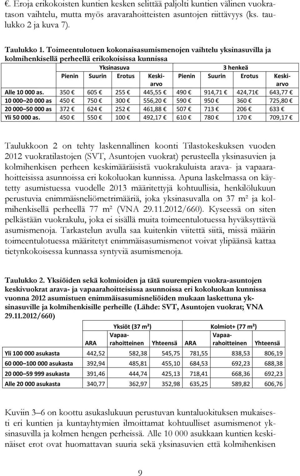 10 000 as. 350 605 255 445,55 490 914,71 424,71 643,77 10 000 20 000 as 450 750 300 556,20 590 950 360 725,80 20 000 50 000 as 372 624 252 461,88 507 713 206 633 Yli 50 000 as.