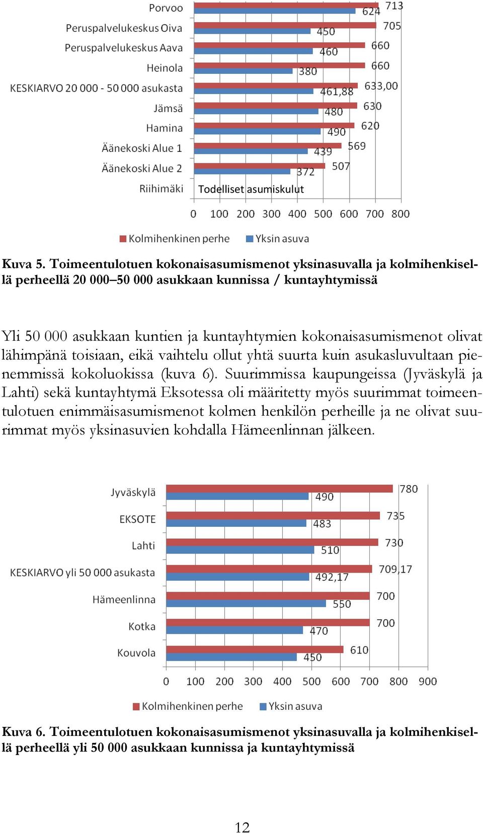 kokonaisasumismenot olivat lähimpänä toisiaan, eikä vaihtelu ollut yhtä suurta kuin asukasluvultaan pienemmissä kokoluokissa (kuva 6).