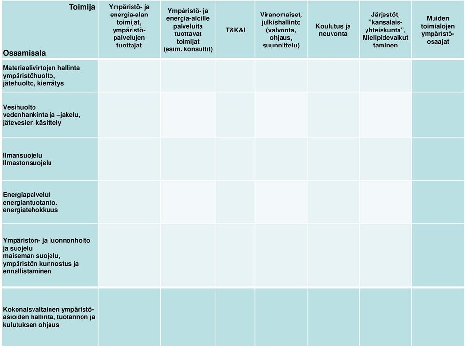 ympäristöosaajat Materiaalivirtojen hallinta ympäristöhuolto, jätehuolto, kierrätys Vesihuolto vedenhankinta ja jakelu, jätevesien käsittely Ilmansuojelu Ilmastonsuojelu