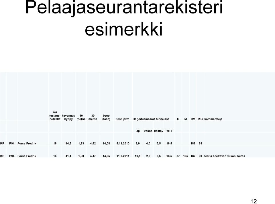 Forss Fredrik 16 44,5 1,93 4,52 14,08 5.11.