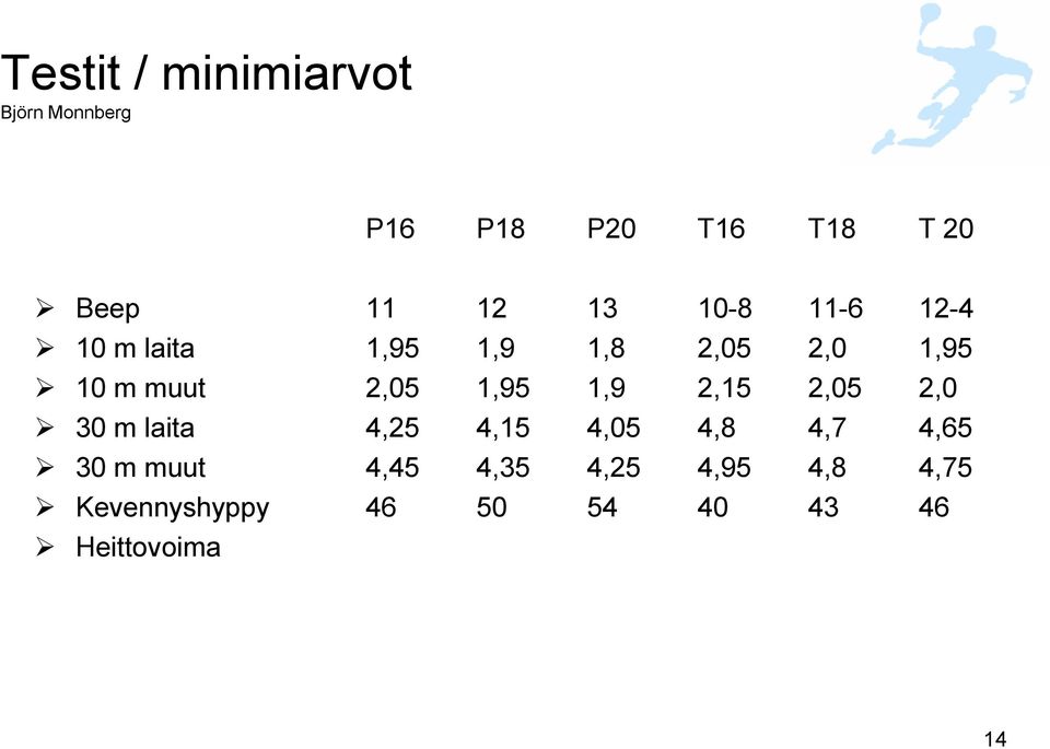 1,95 1,9 2,15 2,05 2,0 30 m laita 4,25 4,15 4,05 4,8 4,7 4,65 30 m muut