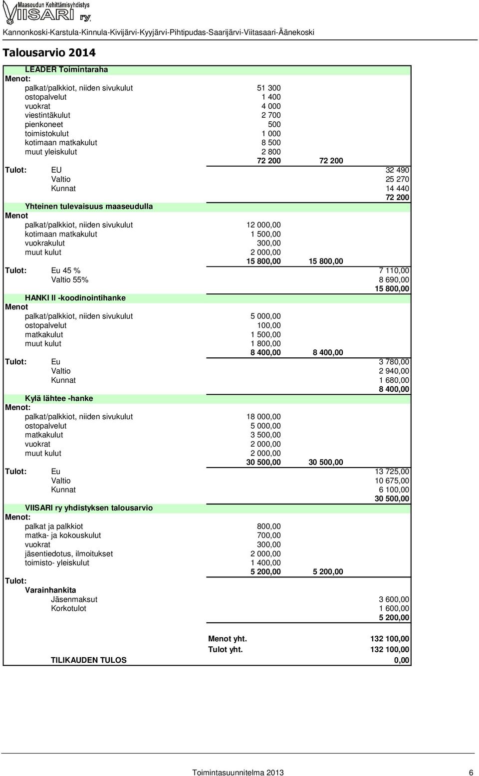 vuokrakulut 300,00 muut kulut 2 000,00 15 800,00 15 800,00 Tulot: Eu 45 % 7 110,00 Valtio 55% 8 690,00 15 800,00 HANKI ll -koodinointihanke Menot palkat/palkkiot, niiden sivukulut 5 000,00