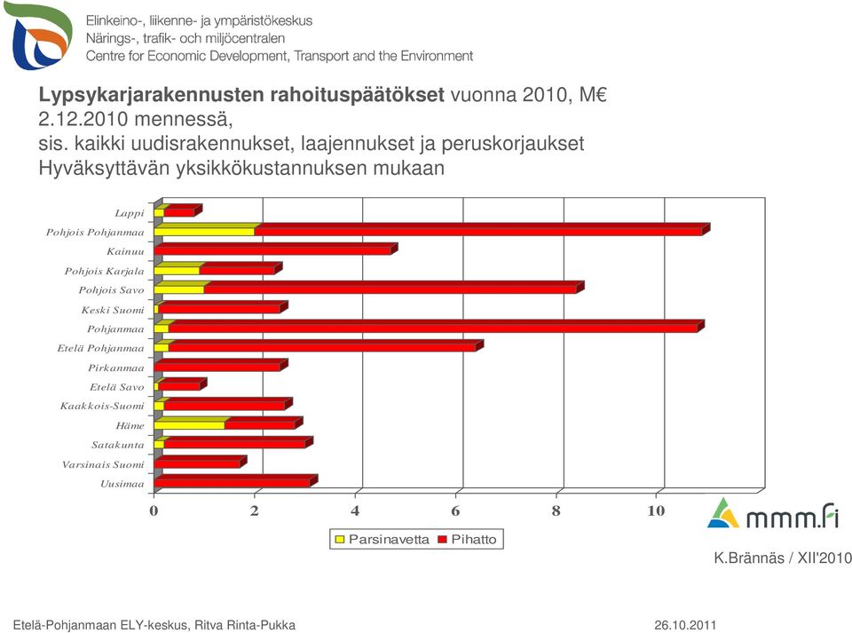 Pohjanmaa Kainuu Pohjois Karjala Pohjois Savo Keski Suomi Pohjanmaa Etelä Pohjanmaa Pirkanmaa Etelä Savo