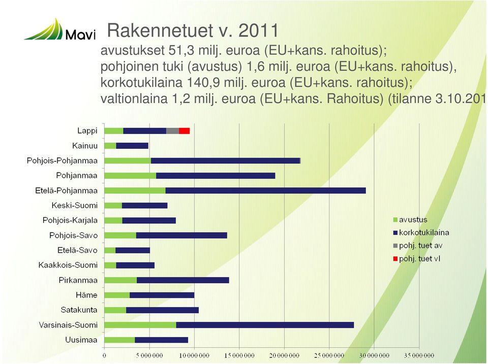 rahoitus), korkotukilaina 140,9 milj. euroa (EU+kans.