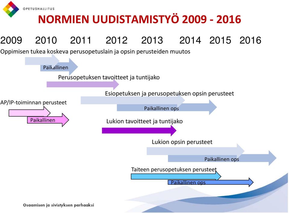 toiminnan perusteet Paikallinen Esiopetuksen ja perusopetuksen opsin perusteet Paikallinen ops Lukion