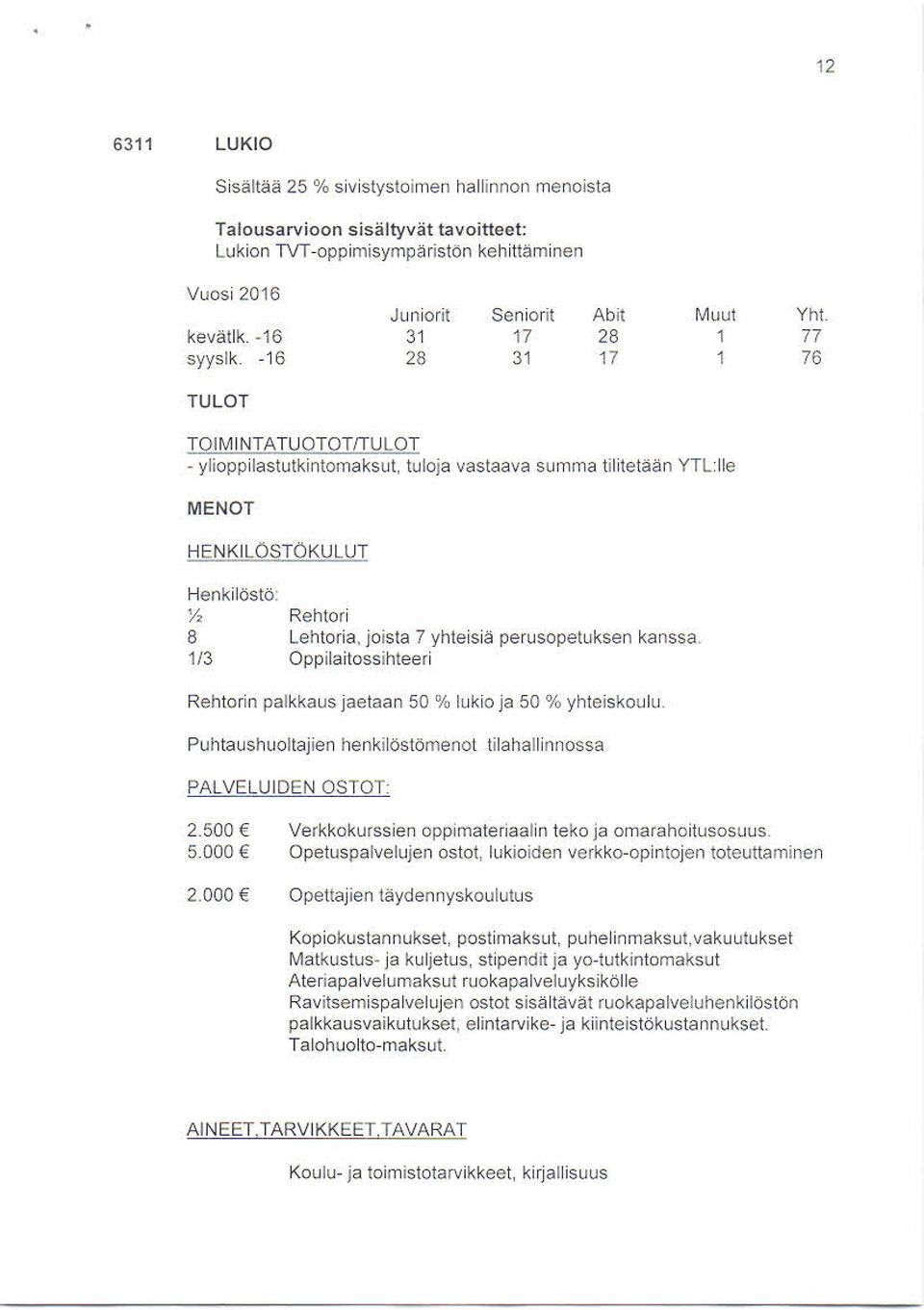 -16 28 31 17 1 76 TULOT TOIMI NTATUOTO T/TULOT - ylioppilastutkintomaksut, tuloja v astaav a summa tilitetään YTL:IIe MENOT HFNKII O STOKUI UT Henkilöstö: %z Rehtori 8 Lehtoria, joista 7 yhteisiä