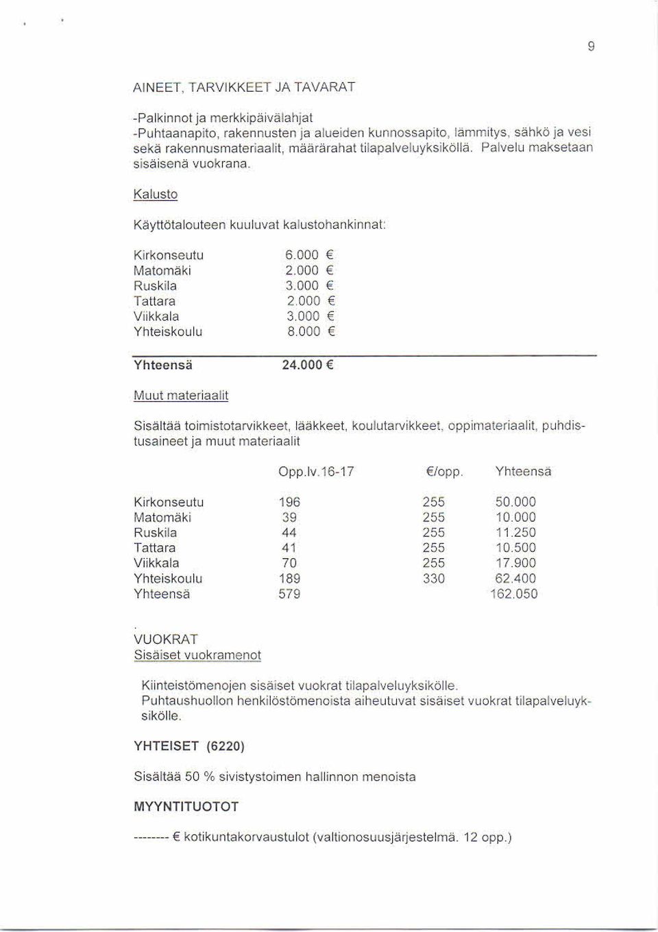 000 Matomäki 2.000 Ruskila 3.000 Tattara Viikkala 3.000 2000 Yhteiskoulu 8.000 C Yhte ensä Muut m ateriaalit Sisältää toimistotarvikkeet, lääkkeet, koulutarvikkeet.