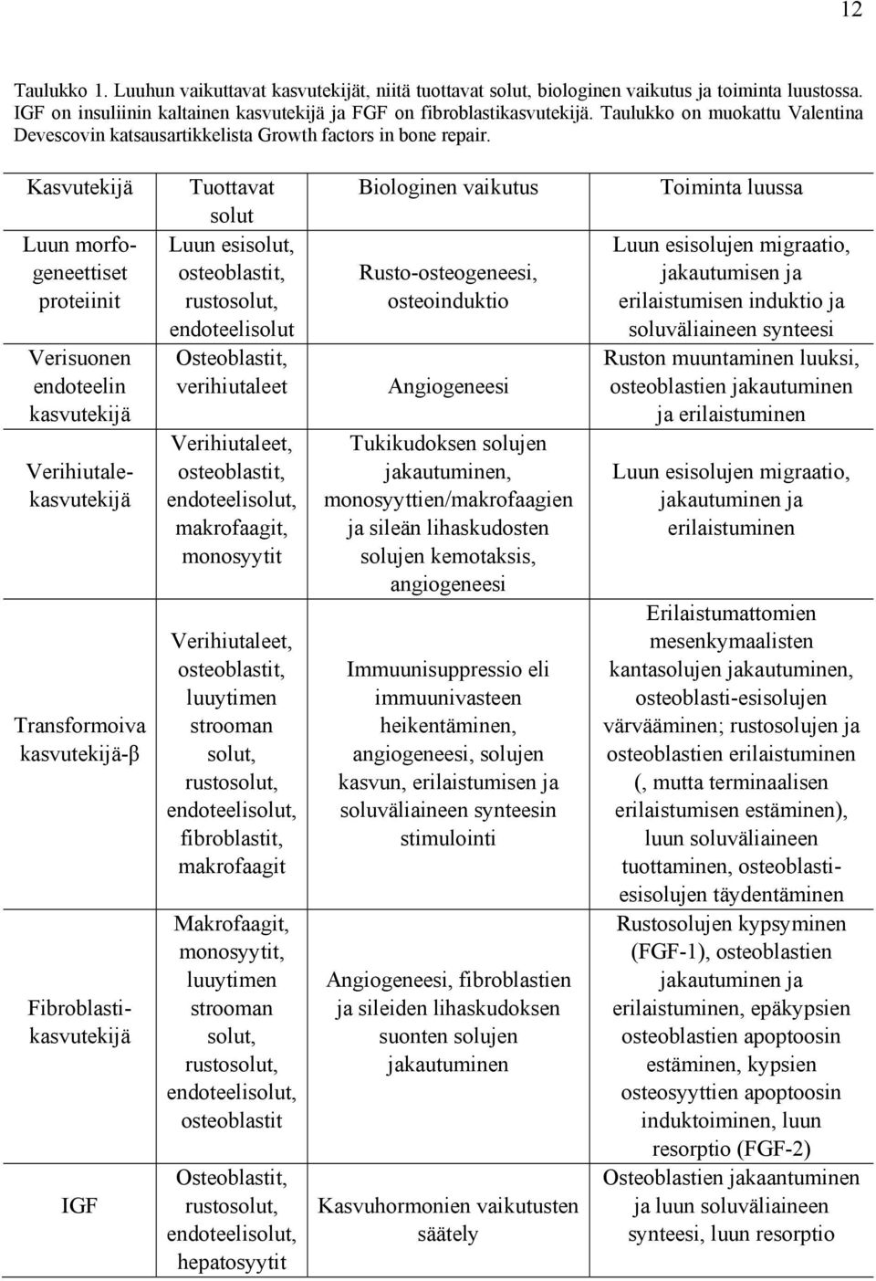 Kasvutekijä Luun morfogeneettiset proteiinit Verisuonen endoteelin kasvutekijä Verihiutalekasvutekijä Transformoiva kasvutekijä-β Fibroblastikasvutekijä IGF Tuottavat solut Luun esisolut,