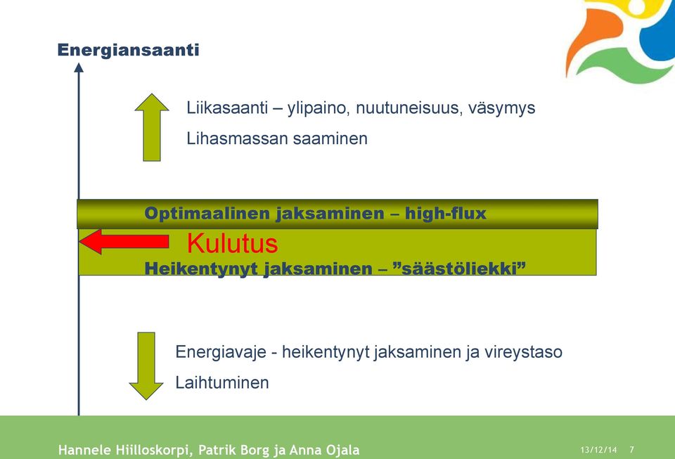 Heikentynyt jaksaminen säästöliekki Energiavaje - heikentynyt