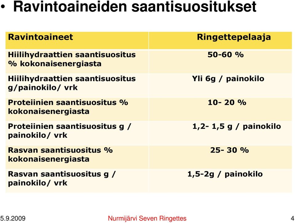 saantisuositus g / painokilo/ vrk Rasvan saantisuositus % kokonaisenergiasta Rasvan saantisuositus g / painokilo/