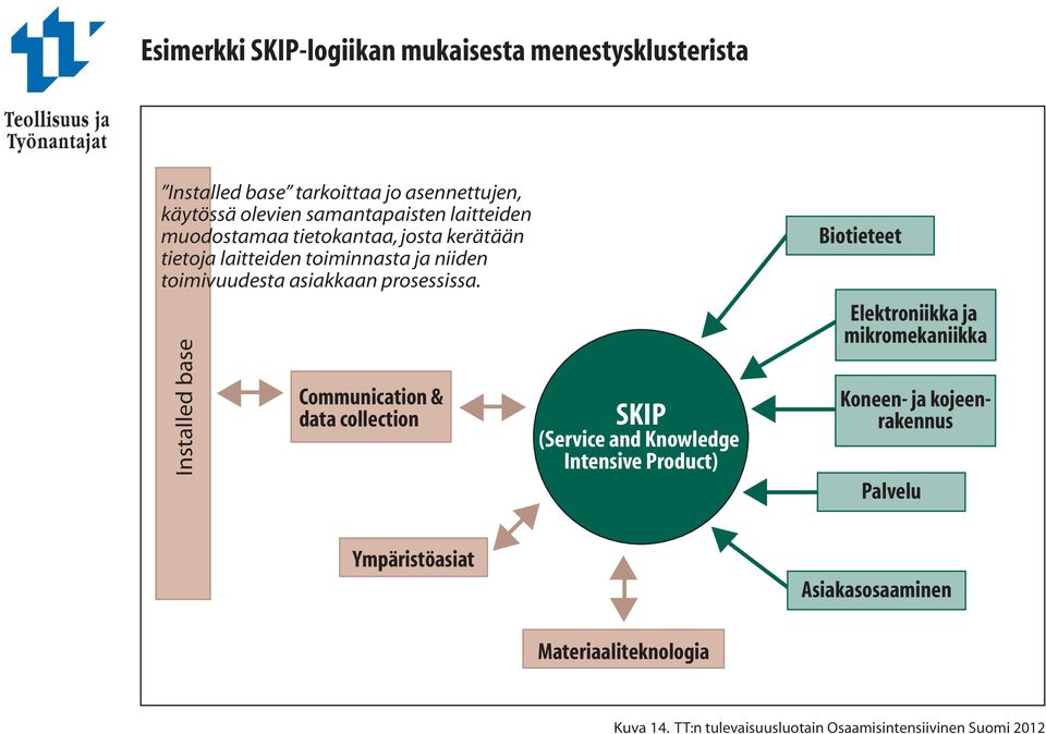Installed base Communication & data collection SKIP (Service and Knowledge Intensive Product) Biotieteet Elektroniikka ja