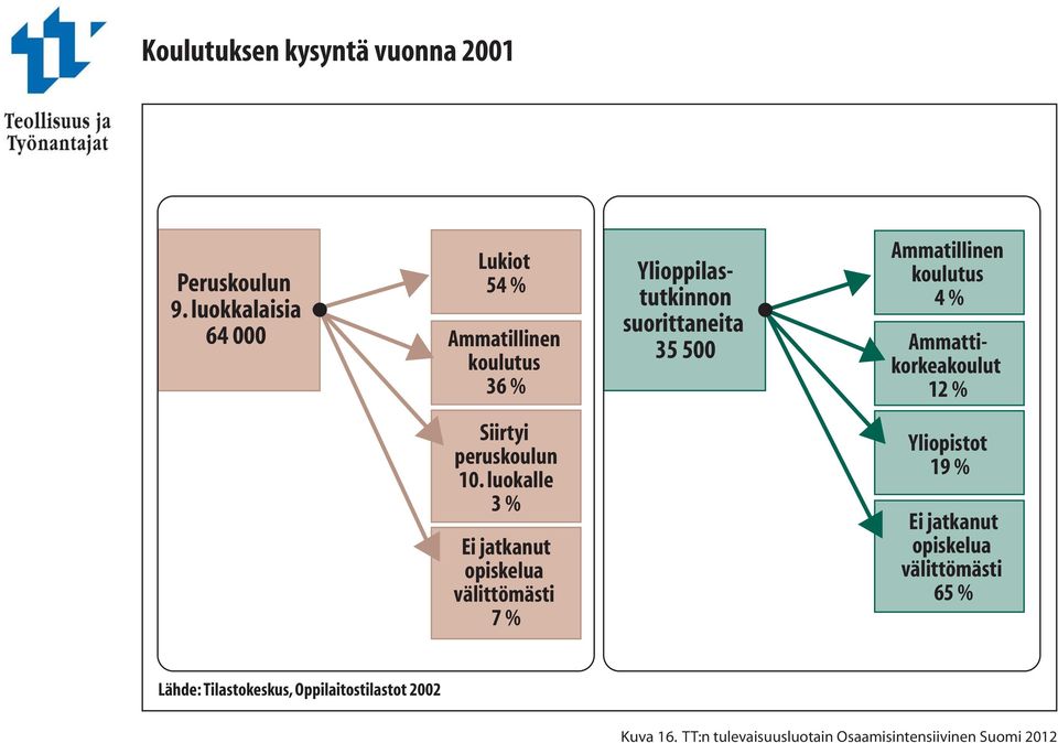 Ammatillinen koulutus 4 % Ammattikorkeakoulut 12 % Siirtyi peruskoulun 10.
