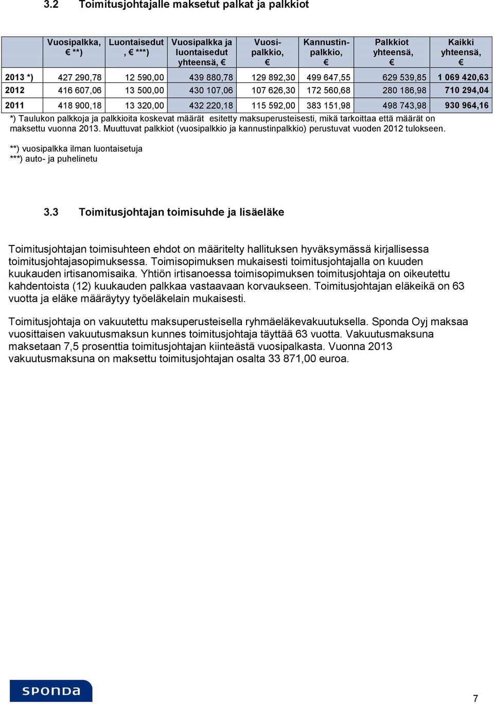 115 592,00 383 151,98 498 743,98 930 964,16 *) Taulukon palkkoja ja palkkioita koskevat määrät esitetty maksuperusteisesti, mikä tarkoittaa että määrät on maksettu vuonna 2013.