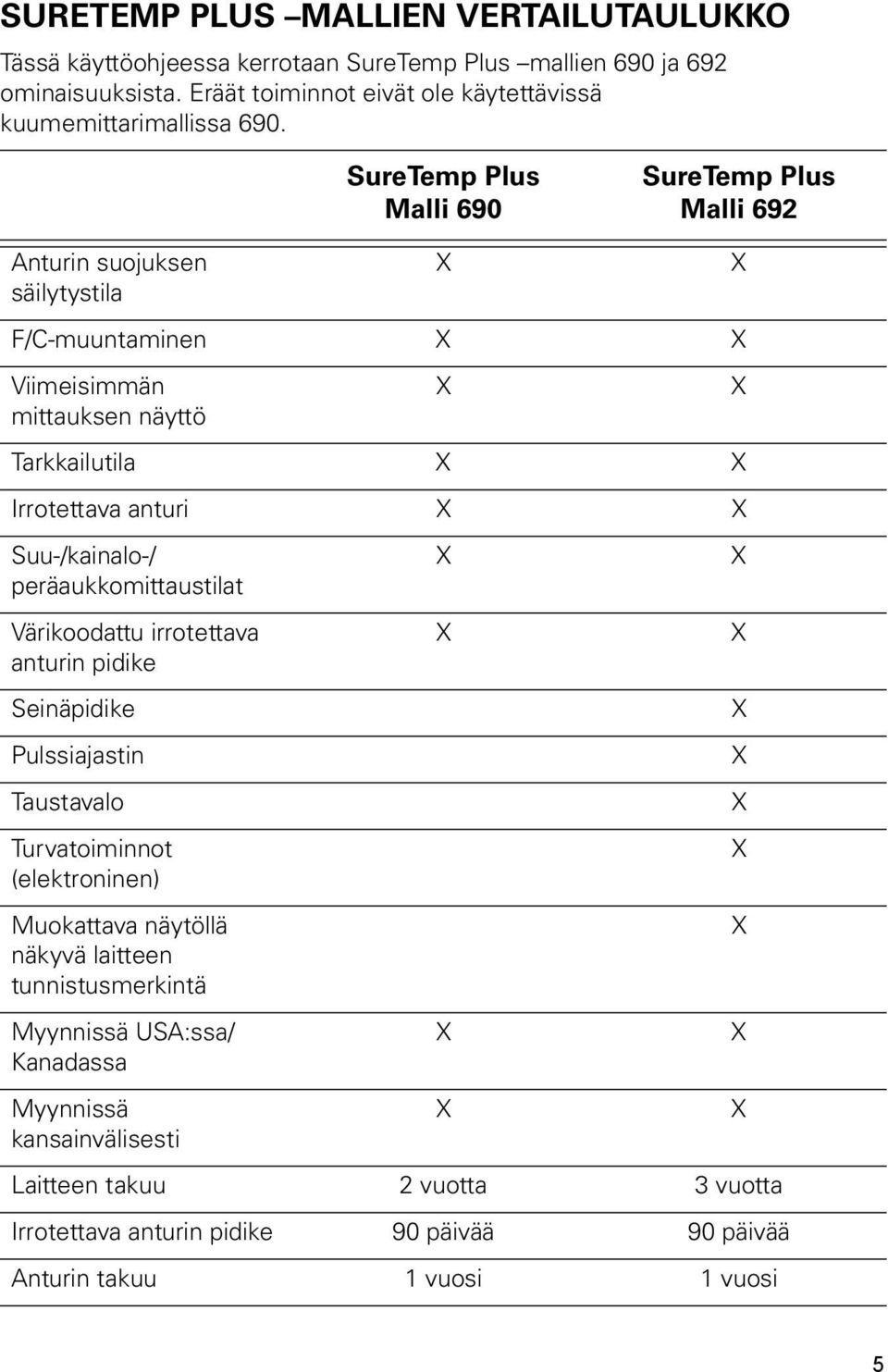 Suu-/kainalo-/ peräaukkomittaustilat Värikoodattu irrotettava anturin pidike X X X X Seinäpidike Pulssiajastin Taustavalo Turvatoiminnot (elektroninen) Muokattava näytöllä näkyvä laitteen