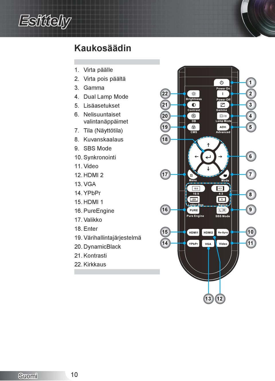 Tila (Näyttötila) Kuvanskaalaus SBS Mode 0. Synkronointi. Video 2. HDMI 2 3. VGA 4. YPbPr 5. HDMI 1 6.