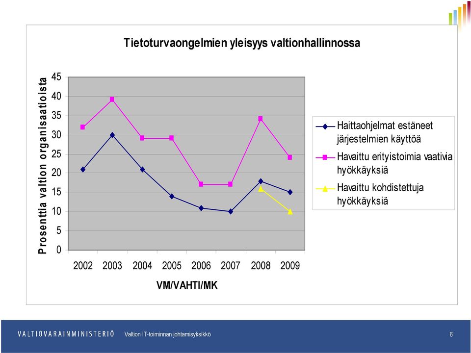 2007 2008 2009 VM/VAHTI/MK Haittaohjelmat estäneet järjestelmien käyttöä